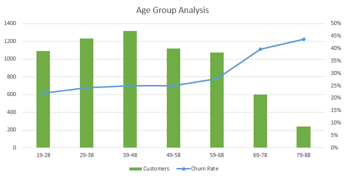 Figure of age groups