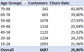 Table of age groups