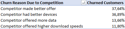 Table of competition churn